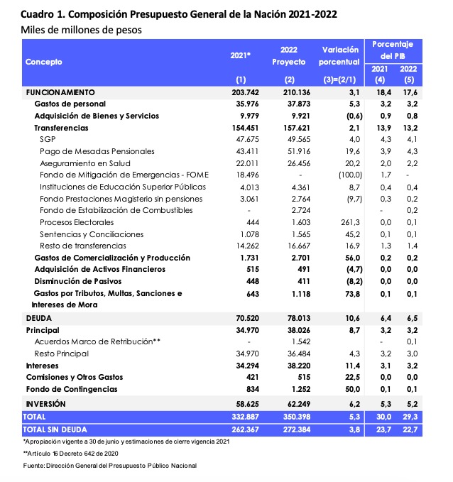 Este es el proyecto de presupuesto para el 2022, que asciende a 350,4